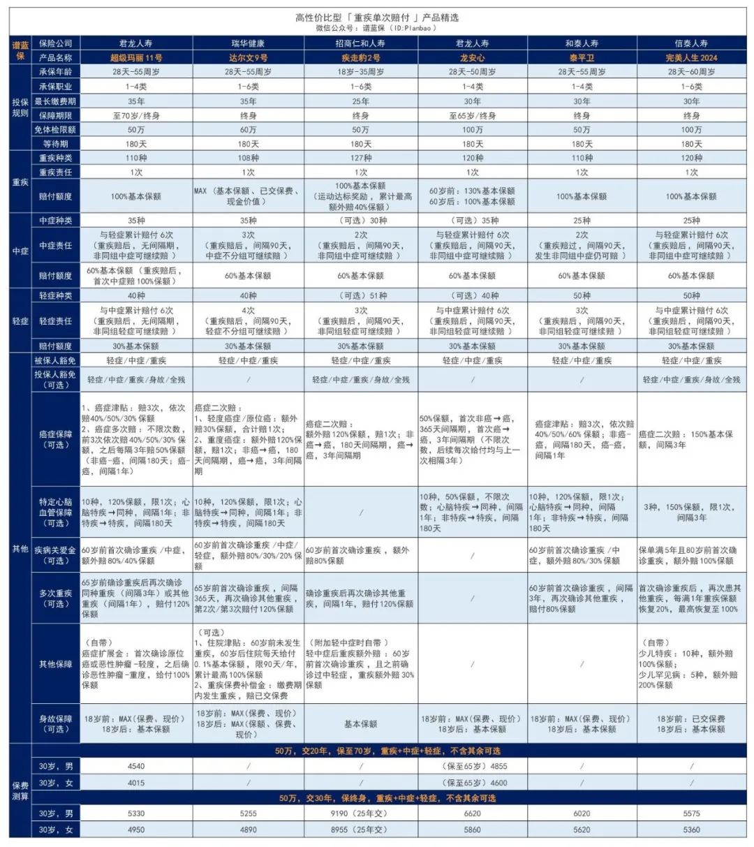 2024年6月热销重疾险榜单，哪款性价比高？插图2