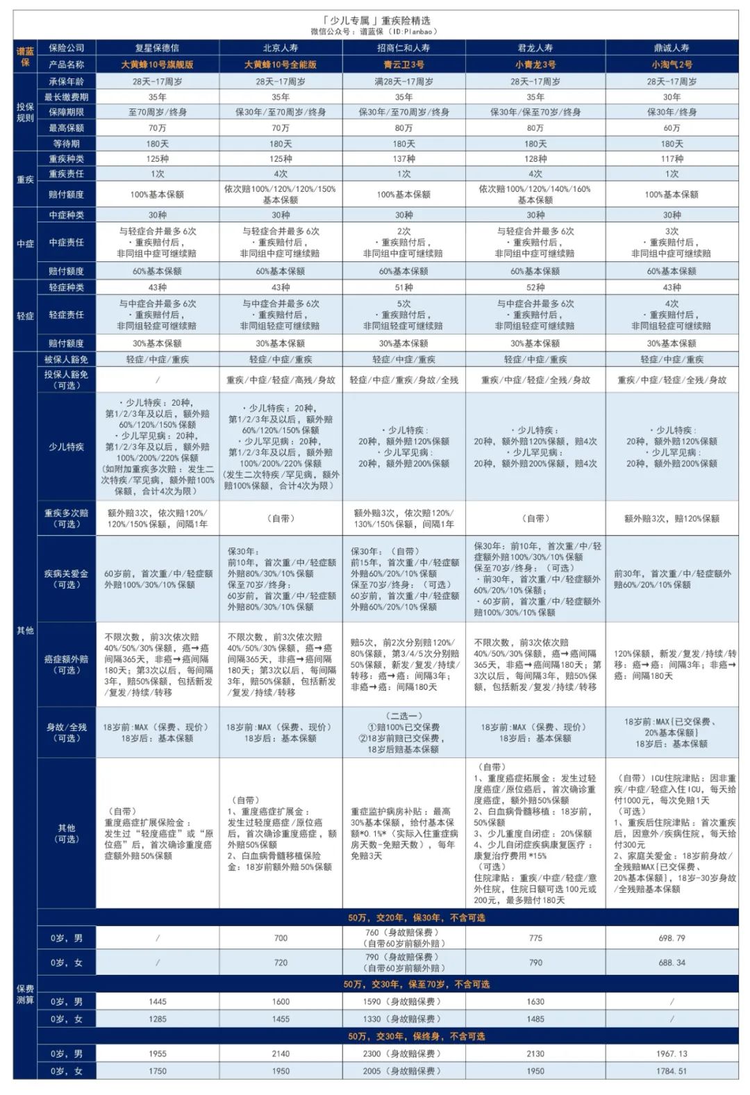 2024年6月热销重疾险榜单，哪款性价比高？插图18