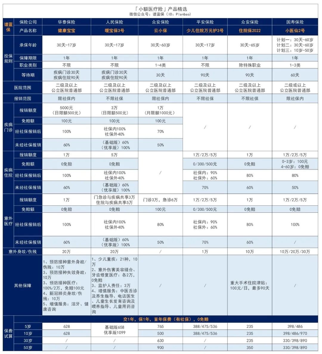 2024年7月医疗险榜单，每年几百元的保险，哪款好？插图16