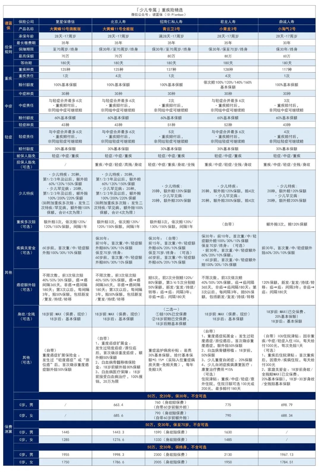 2024年7月热销重疾险榜单，哪款性价比高？插图18