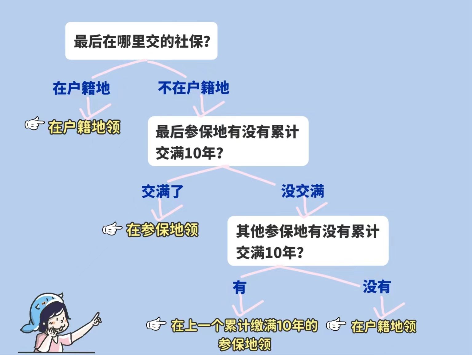 多地缴纳社保，最后在哪领养老金？插图3