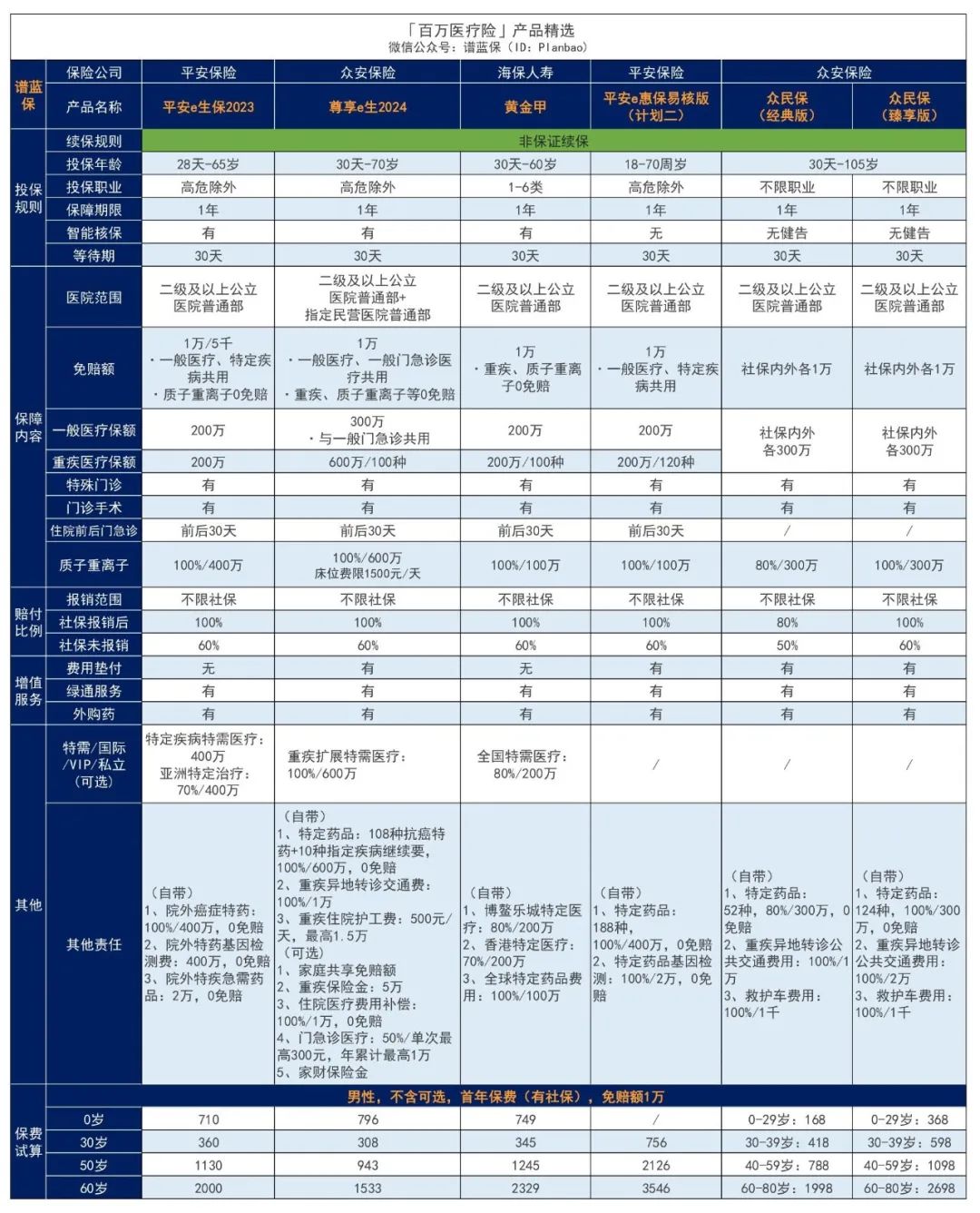 2024年8月医疗险榜单，每年几百元的保险，哪款好？插图8