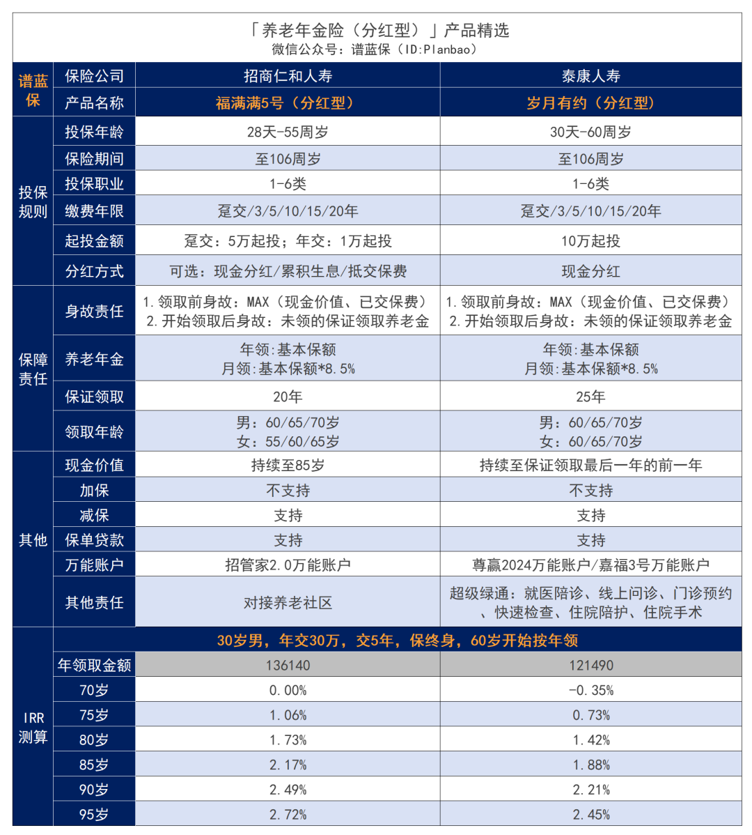 2024年9月分红险榜单，月底全面下架，抓住机会！插图2