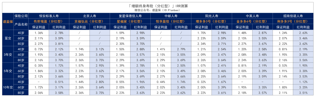 2024年9月分红险榜单，月底全面下架，抓住机会！插图6