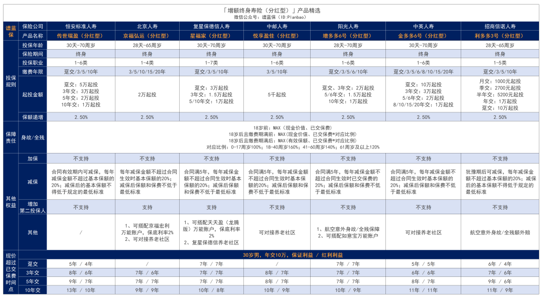 2024年9月分红险榜单，月底全面下架，抓住机会！插图4