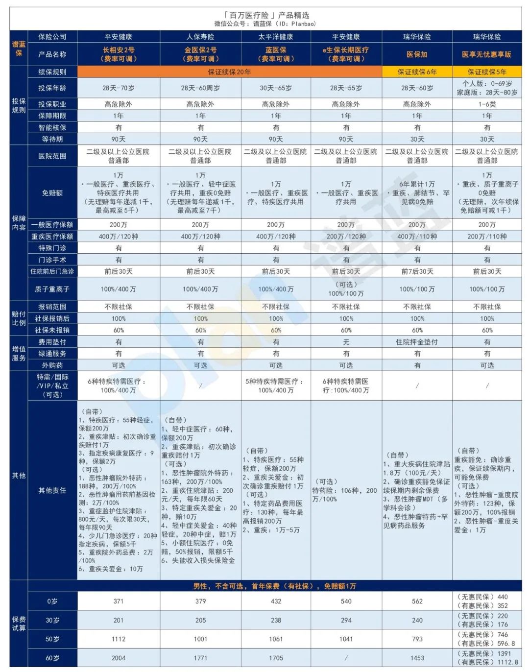 2024年10月医疗险榜单，每年几百元的保险，哪款好？插图2