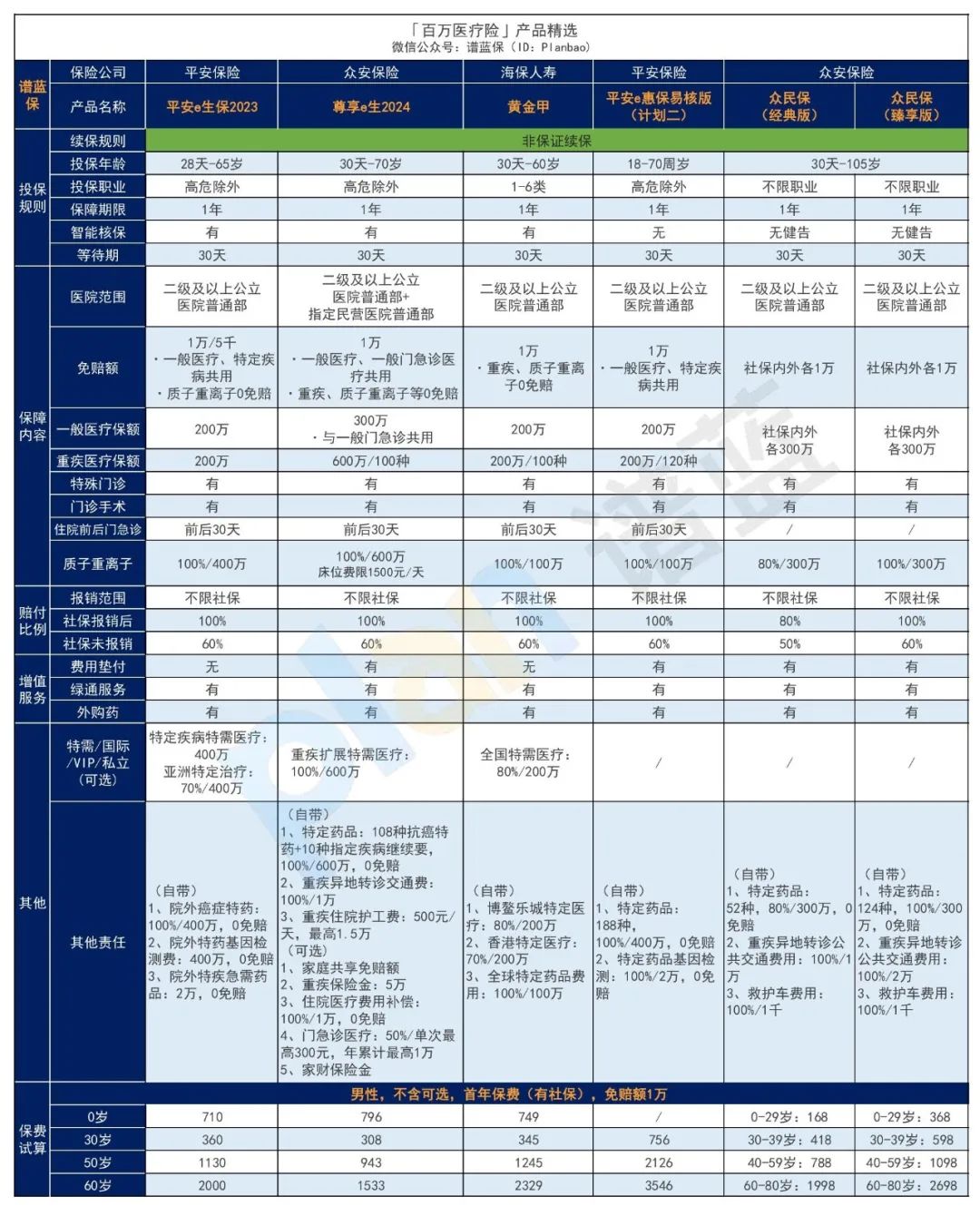 2024年10月医疗险榜单，每年几百元的保险，哪款好？插图6