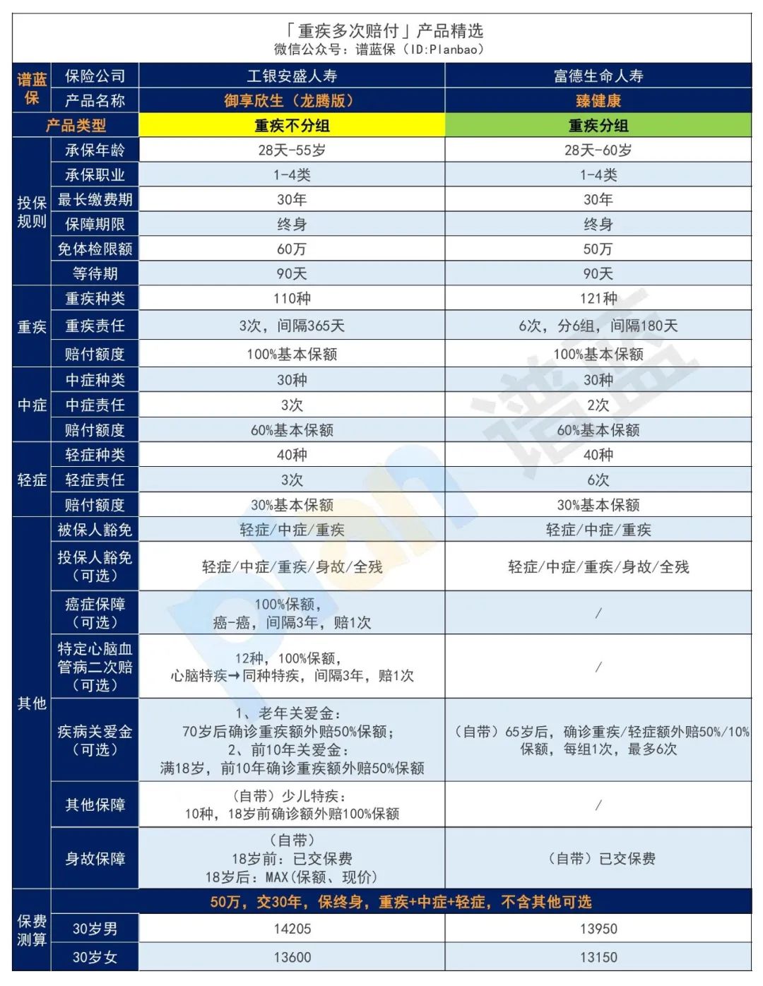 2024年10月热销重疾险榜单，哪款性价比高？插图8