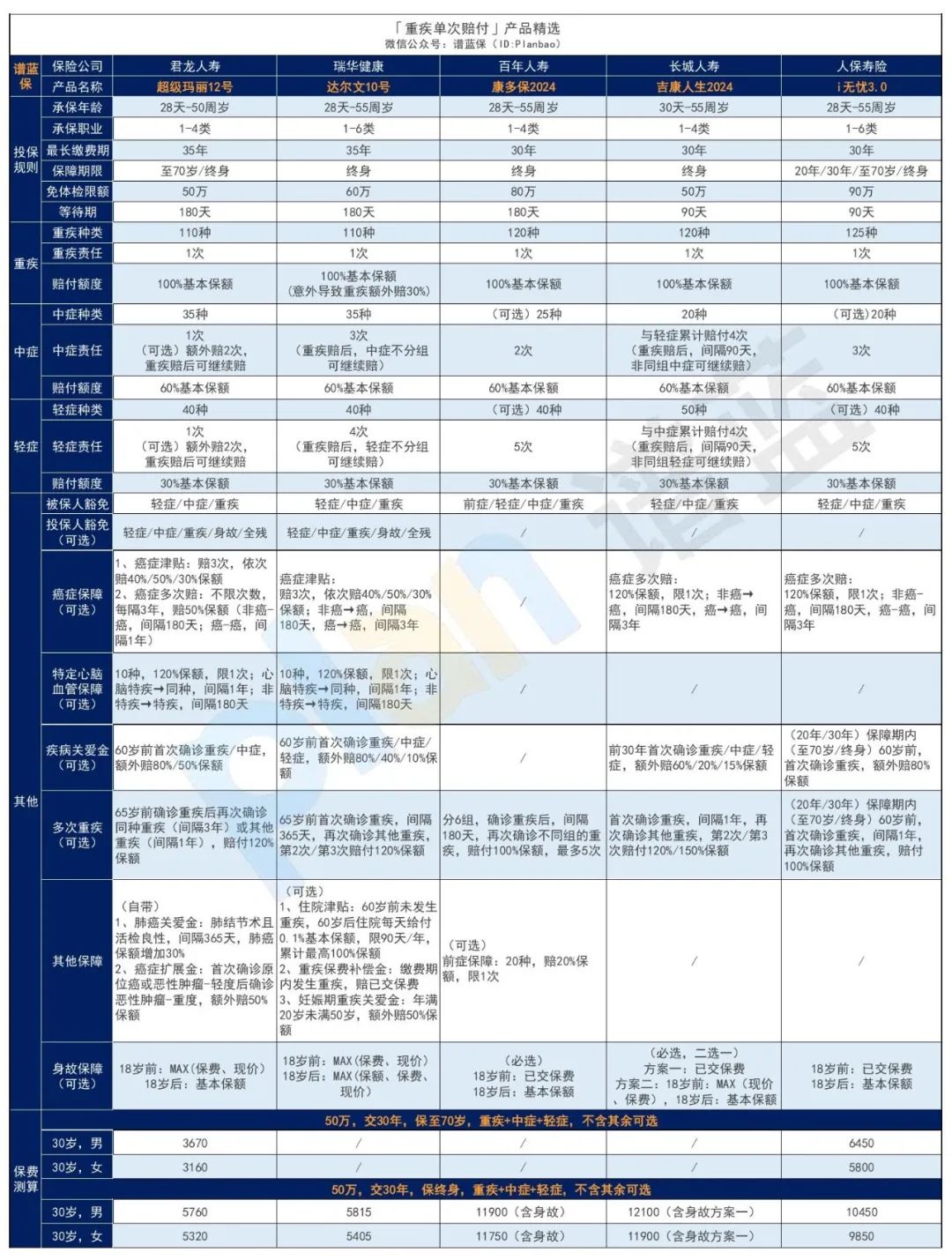 2024年10月热销重疾险榜单，哪款性价比高？插图2