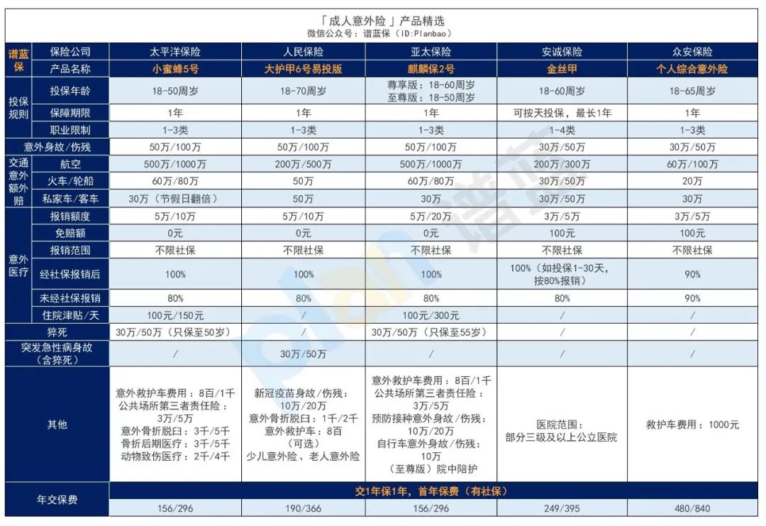 2024年11月意外险榜单，低至每年几十元，哪款好？插图10