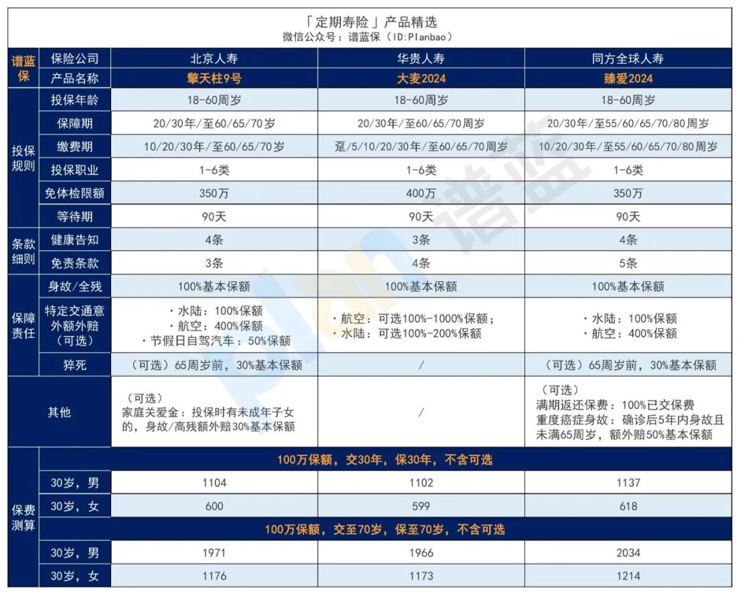 2024年11月高性价比定期寿险榜单，青壮年们必买！插图2