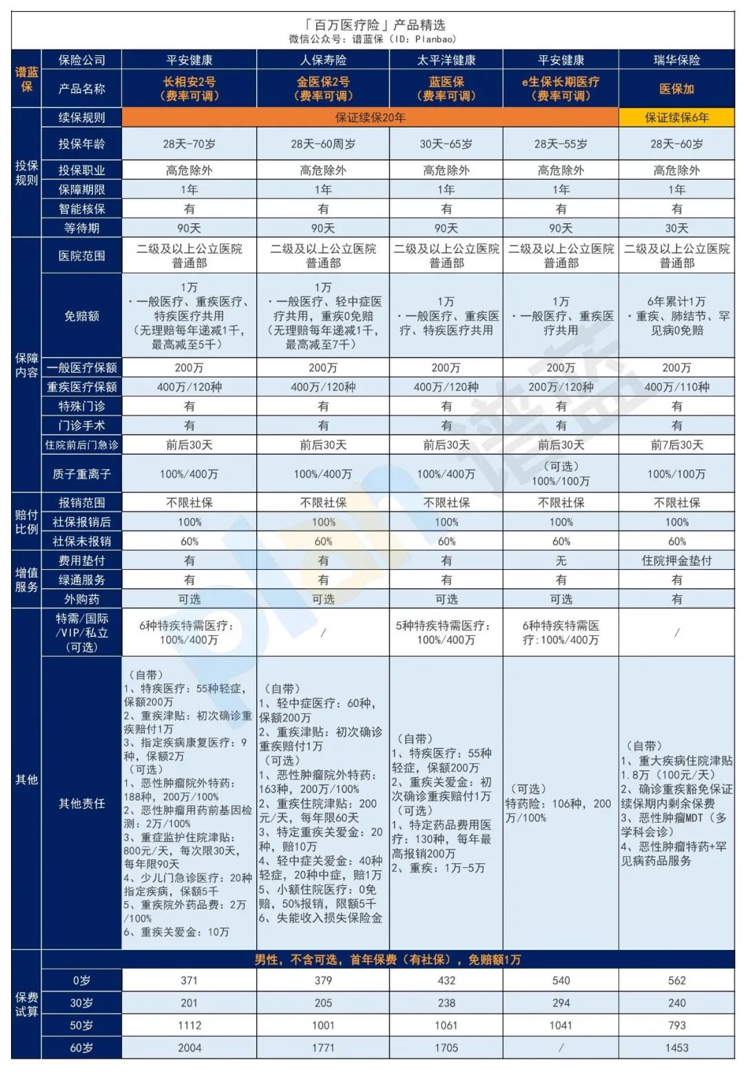 2024年11月医疗险榜单，每年几百元的保险，哪款好？插图2