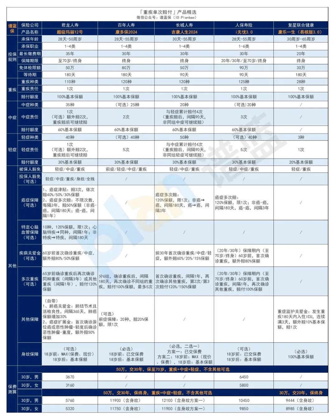 2024年11月热销重疾险榜单，哪款性价比高？插图2